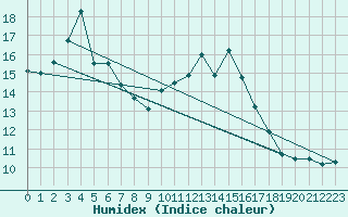 Courbe de l'humidex pour Deauville (14)