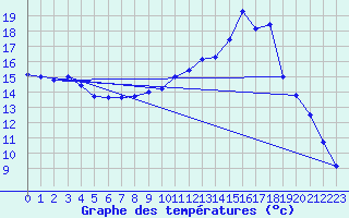 Courbe de tempratures pour Kjobli I Snasa