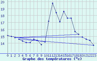 Courbe de tempratures pour Cabris (13)