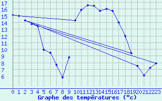 Courbe de tempratures pour Figari (2A)