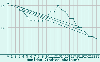 Courbe de l'humidex pour Fisterra