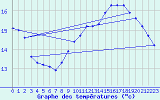 Courbe de tempratures pour Landser (68)