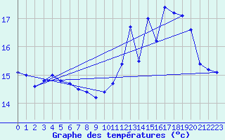 Courbe de tempratures pour Cap de la Hve (76)