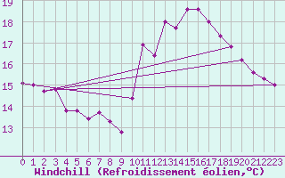 Courbe du refroidissement olien pour Ile de Batz (29)