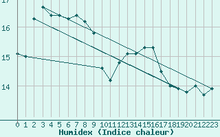 Courbe de l'humidex pour Le Touquet (62)