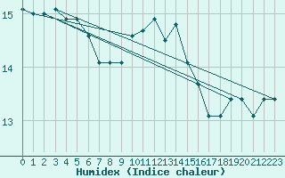 Courbe de l'humidex pour Ploudalmezeau (29)