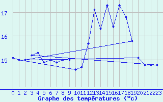 Courbe de tempratures pour Ste (34)