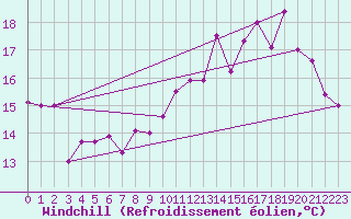 Courbe du refroidissement olien pour Blois (41)
