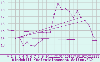 Courbe du refroidissement olien pour Creil (60)