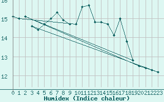 Courbe de l'humidex pour Le Touquet (62)