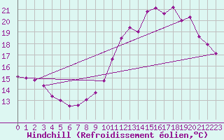 Courbe du refroidissement olien pour Cernay-la-Ville (78)