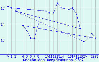 Courbe de tempratures pour Porto Colom