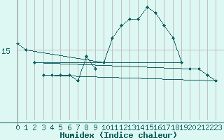 Courbe de l'humidex pour Murska Sobota