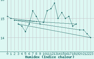 Courbe de l'humidex pour Chatelaillon-Plage (17)