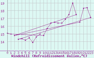 Courbe du refroidissement olien pour Brignogan (29)