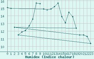 Courbe de l'humidex pour Pordic (22)