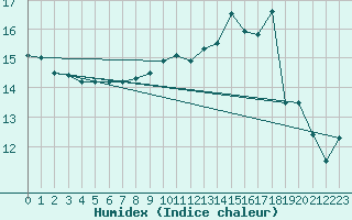 Courbe de l'humidex pour Creil (60)