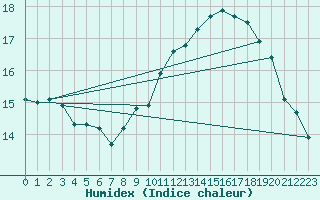 Courbe de l'humidex pour Kielce