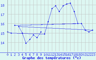 Courbe de tempratures pour Schleswig