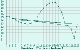 Courbe de l'humidex pour Avignon (84)