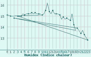 Courbe de l'humidex pour Guernesey (UK)