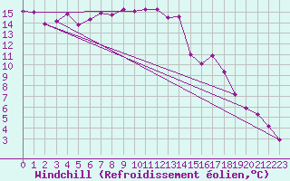 Courbe du refroidissement olien pour Bala
