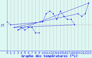 Courbe de tempratures pour Bziers-Centre (34)