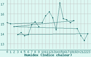 Courbe de l'humidex pour Capel Curig