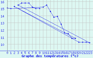 Courbe de tempratures pour Mont-Aigoual (30)