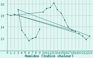 Courbe de l'humidex pour Gijon