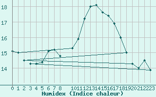 Courbe de l'humidex pour Coimbra / Cernache