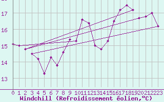 Courbe du refroidissement olien pour Cap de la Hague (50)
