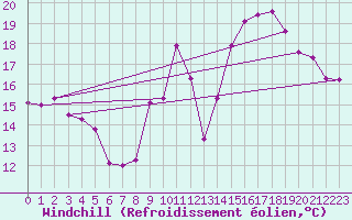 Courbe du refroidissement olien pour Kleine-Brogel (Be)