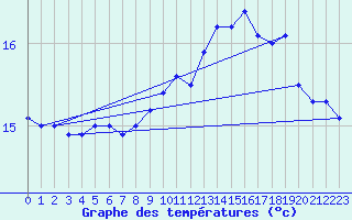 Courbe de tempratures pour la bouée 6100280