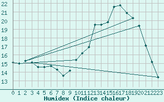 Courbe de l'humidex pour Pau (64)