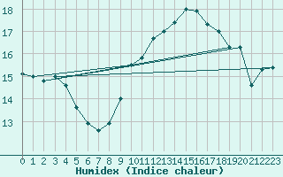 Courbe de l'humidex pour Ste (34)