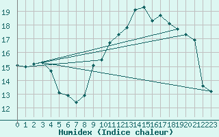 Courbe de l'humidex pour Metz-Nancy-Lorraine (57)