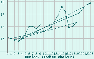 Courbe de l'humidex pour Maseskar