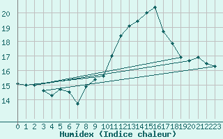 Courbe de l'humidex pour Nice (06)