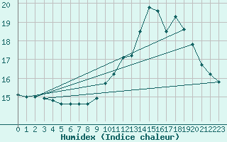 Courbe de l'humidex pour Douzy (08)