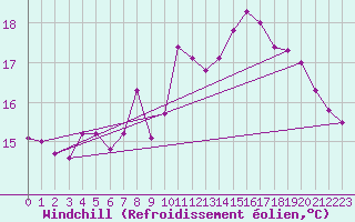 Courbe du refroidissement olien pour Le Havre - Octeville (76)