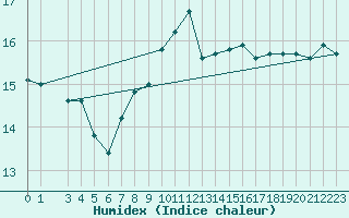 Courbe de l'humidex pour Cap Mele (It)