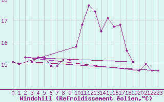 Courbe du refroidissement olien pour Ploeren (56)