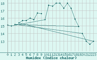 Courbe de l'humidex pour Huercal Overa