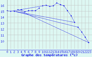 Courbe de tempratures pour Toulon (83)