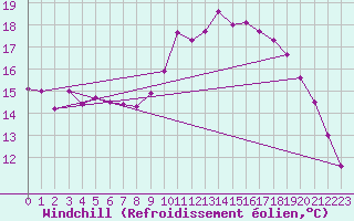 Courbe du refroidissement olien pour Guret Saint-Laurent (23)