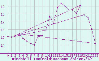 Courbe du refroidissement olien pour Ile de Brhat (22)