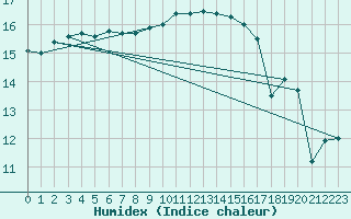 Courbe de l'humidex pour Cap Pertusato (2A)