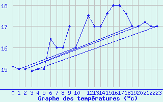 Courbe de tempratures pour Tabarka