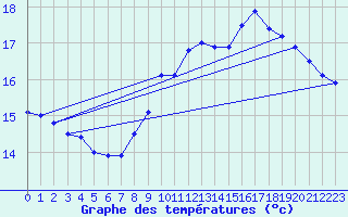 Courbe de tempratures pour Fougres (35)